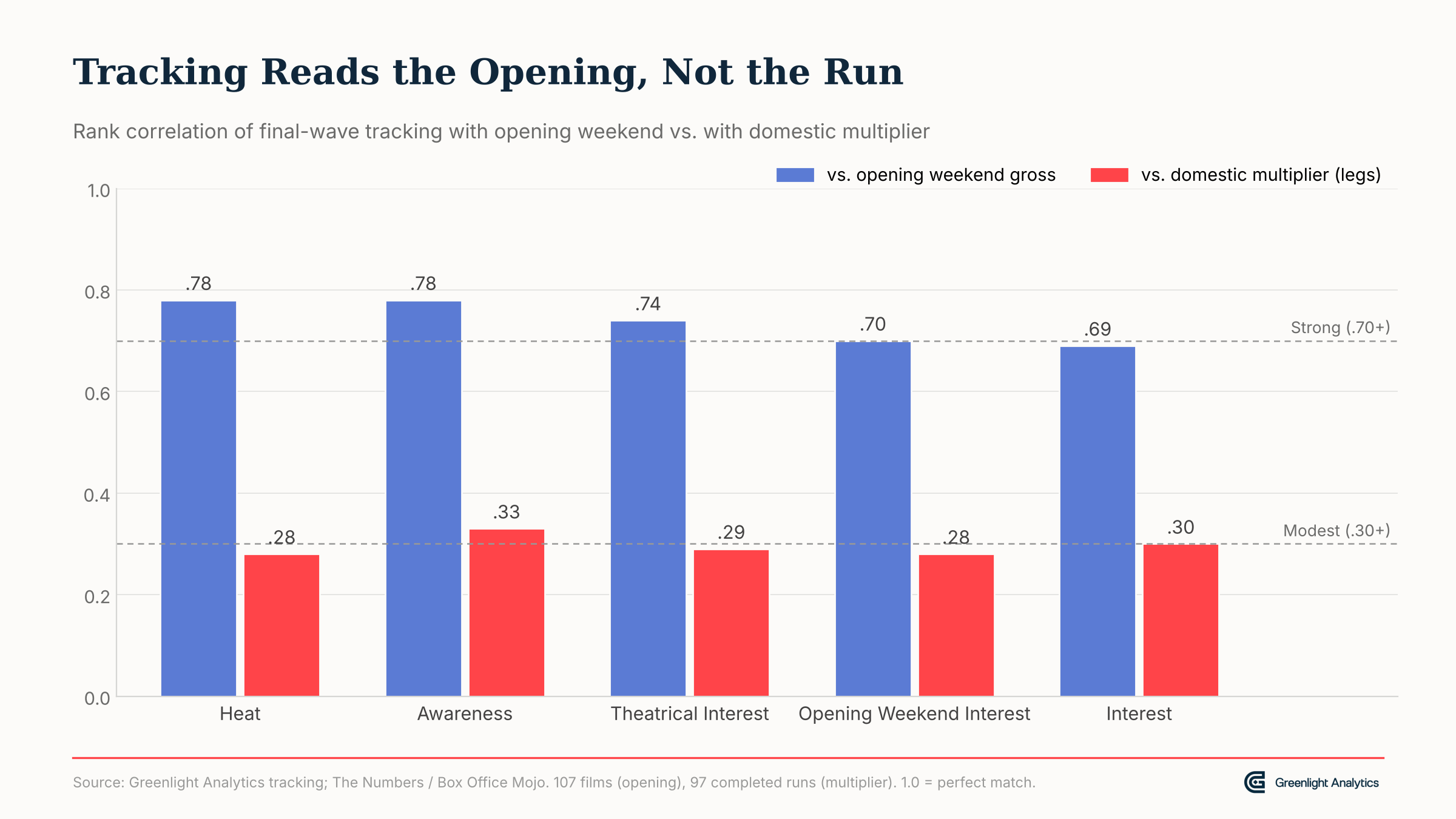 Opening weekend box office tracking