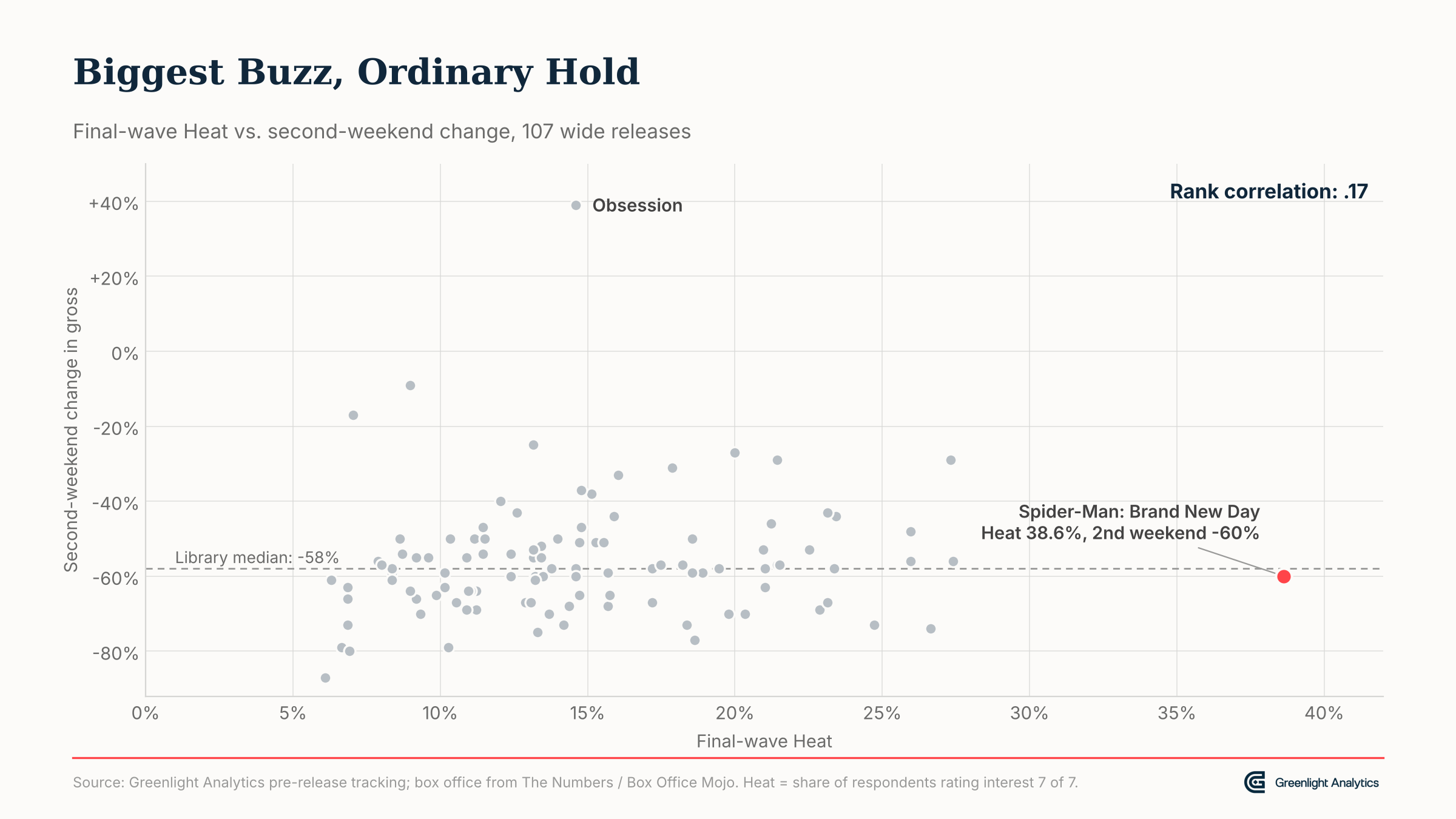 Spider-Man: Brand New Day Box office Tracking