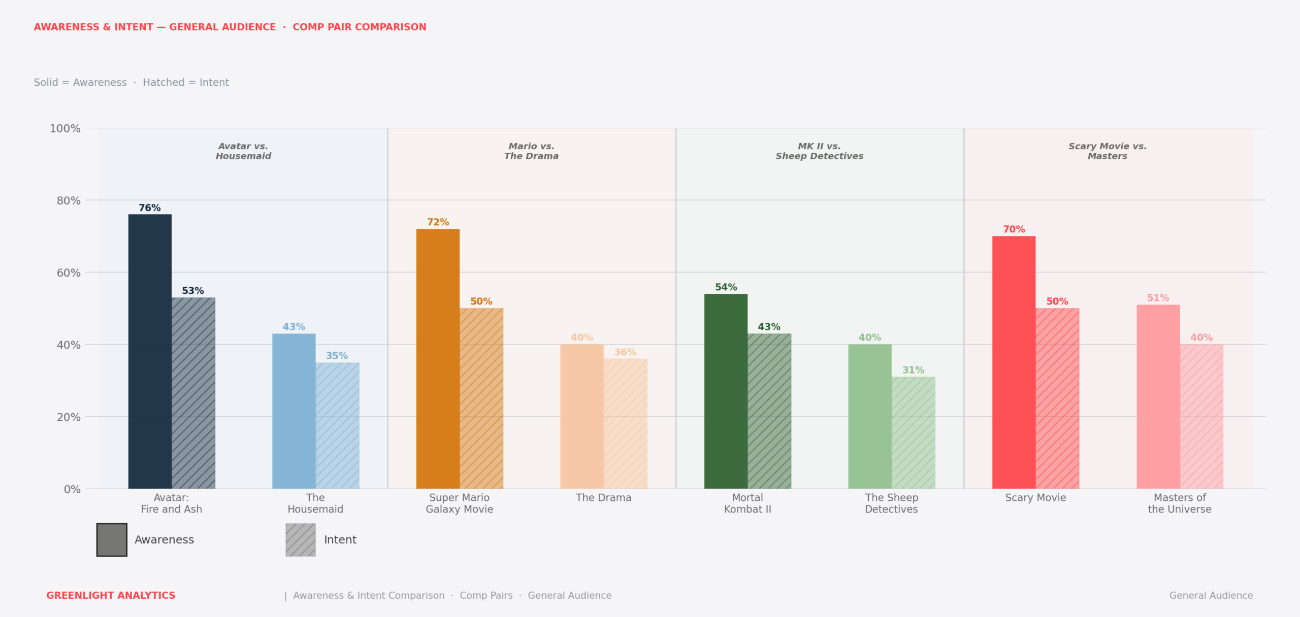 Box Office counter-programming analysis