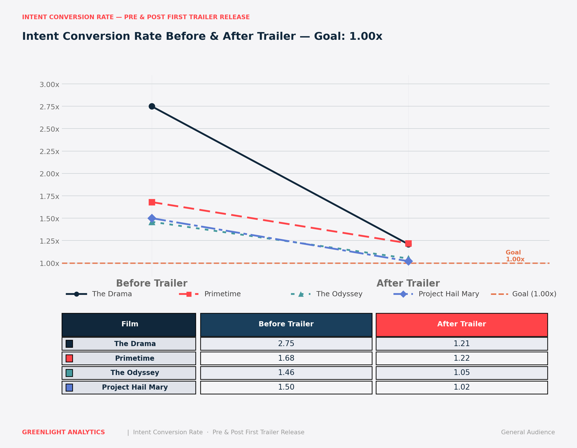 Do movie trailers impact box office?