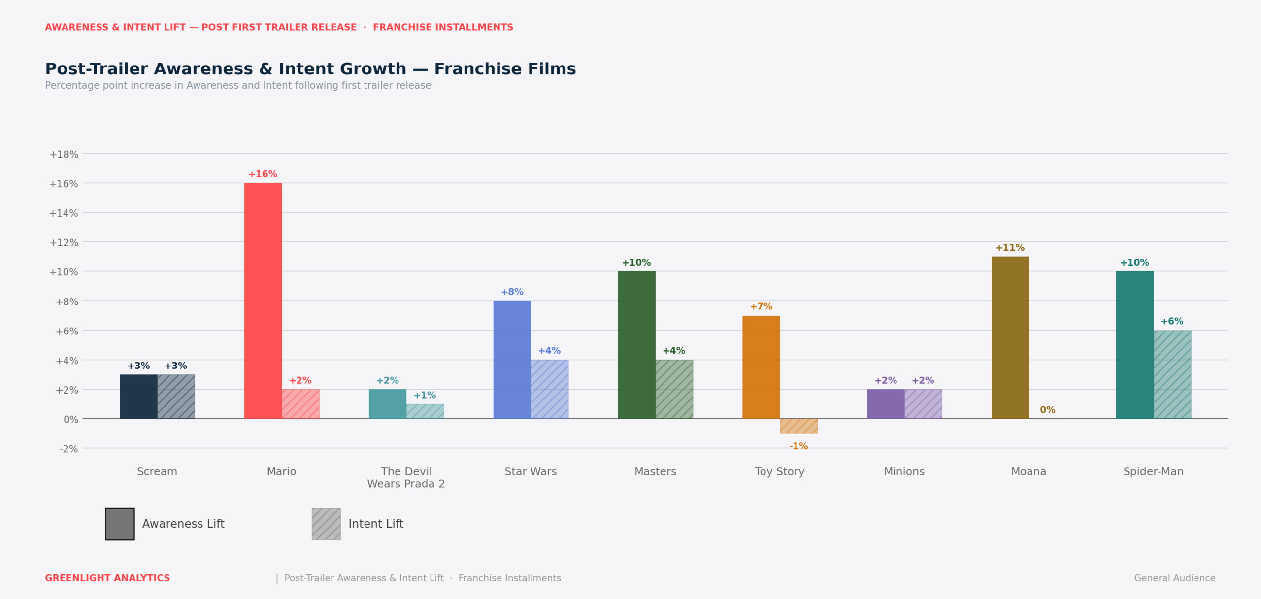 franchise film trailers box office