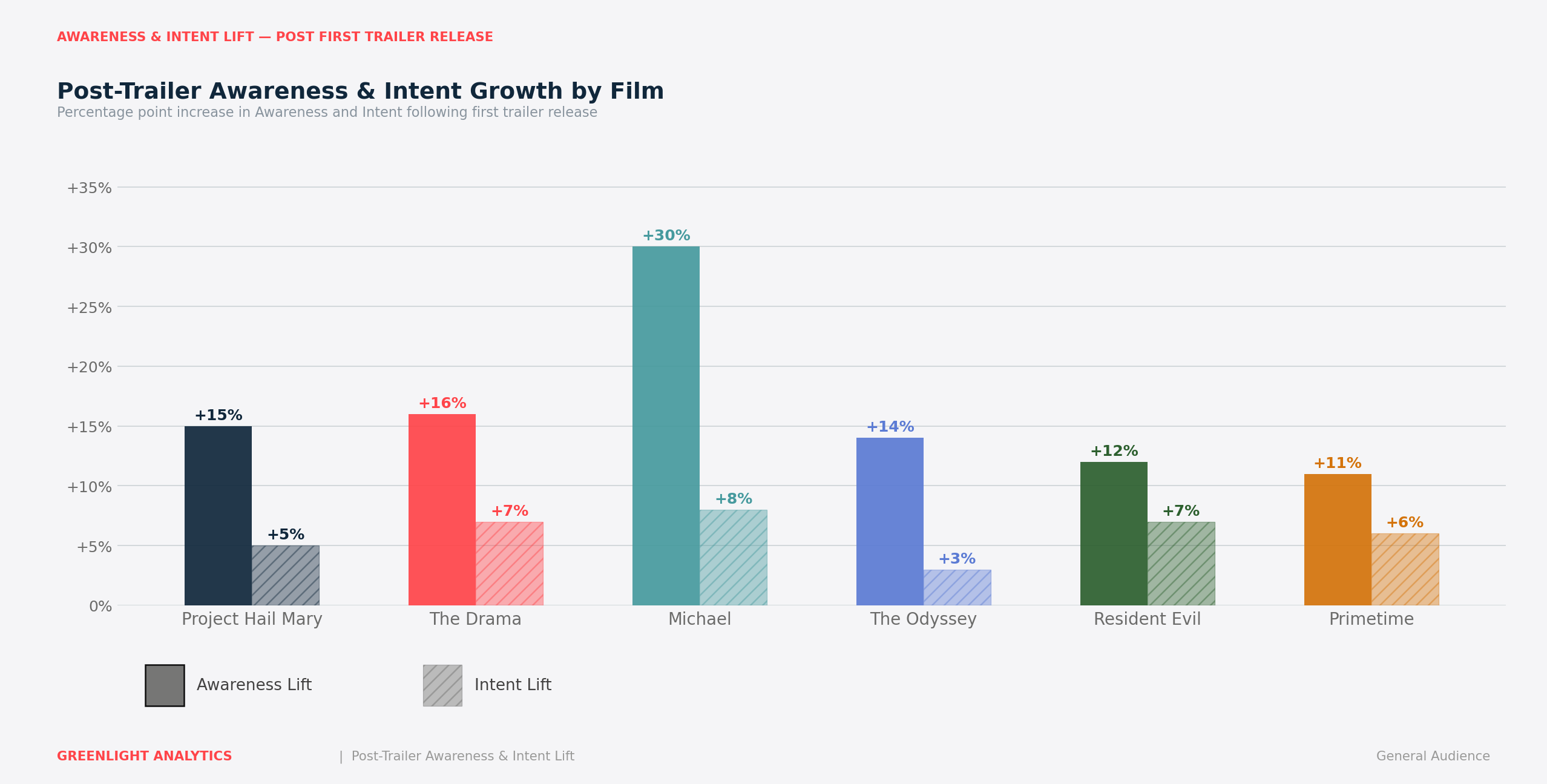 Movie Trailer Box Office